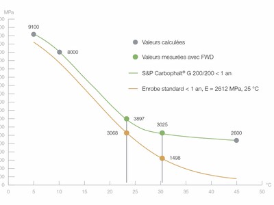 L'utilisation du S&P Carbophalt® G 200/200 a eu une influence mesurable sur la rigidité de la chaussée.